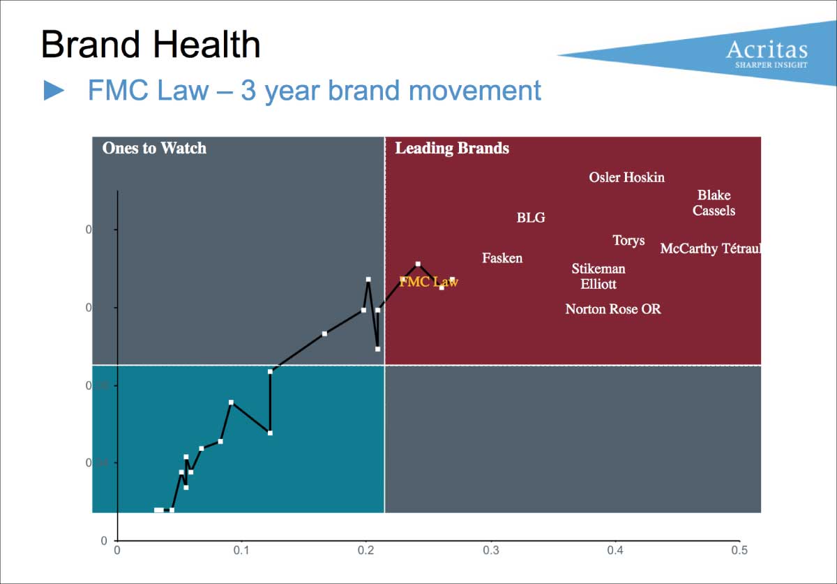 FMC-Brand-Favourability-Acritas